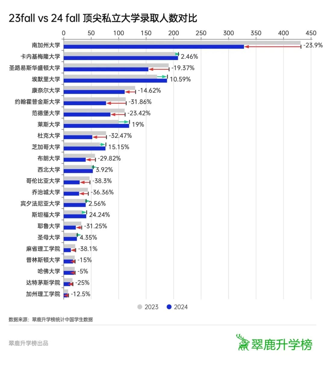 10万条录取数据透视美本申请：冰火两重天  数据 第8张